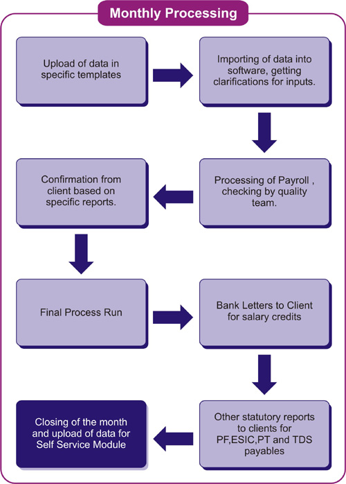 Monthly Processing